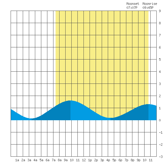Nome tide chart for Sunday, August 25, 2024