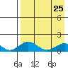 Nome tide chart for Sunday, August 25, 2024