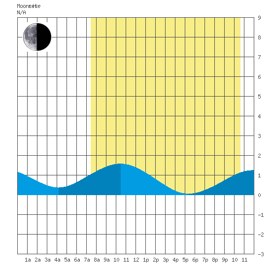 Nome tide chart for Monday, August 26, 2024