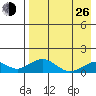 Nome tide chart for Monday, August 26, 2024