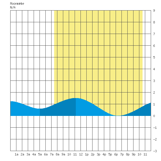 Nome tide chart for Tuesday, August 27, 2024