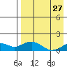Nome tide chart for Tuesday, August 27, 2024