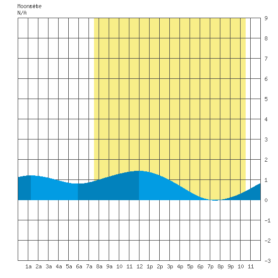 Nome tide chart for Wednesday, August 28, 2024