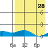Nome tide chart for Wednesday, August 28, 2024