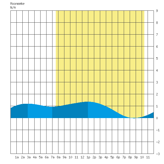Nome tide chart for Thursday, August 29, 2024