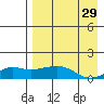 Nome tide chart for Thursday, August 29, 2024