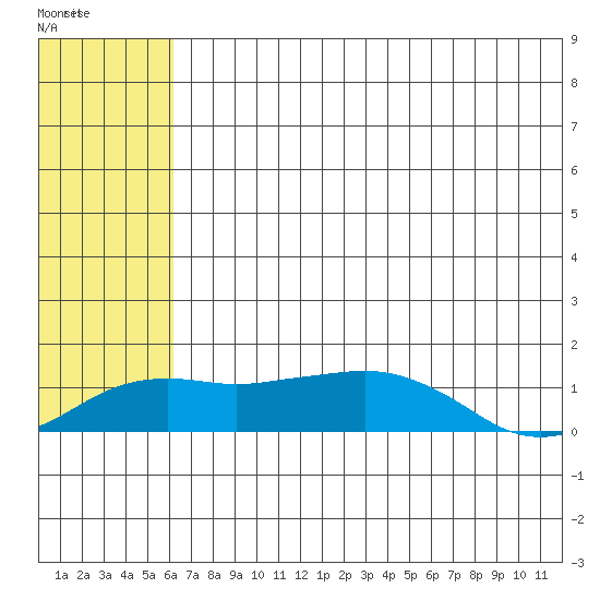 Nome tide chart for Friday, August 2, 2024