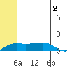 Nome tide chart for Friday, August 2, 2024