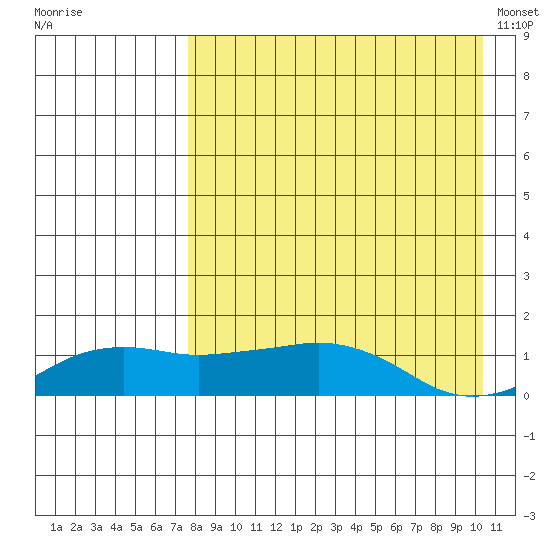 Nome tide chart for Friday, August 30, 2024