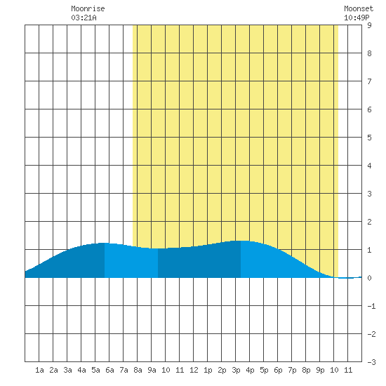 Nome tide chart for Saturday, August 31, 2024