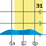 Nome tide chart for Saturday, August 31, 2024