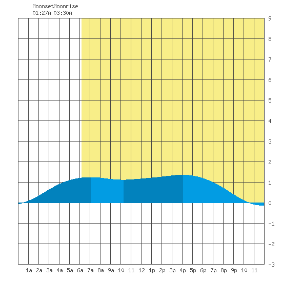 Nome tide chart for Saturday, August 3, 2024