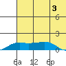 Nome tide chart for Saturday, August 3, 2024