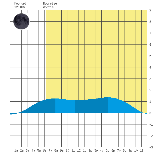 Nome tide chart for Sunday, August 4, 2024