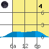 Nome tide chart for Sunday, August 4, 2024