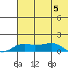 Nome tide chart for Monday, August 5, 2024