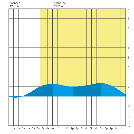 Nome tide chart for Tuesday, August 6, 2024