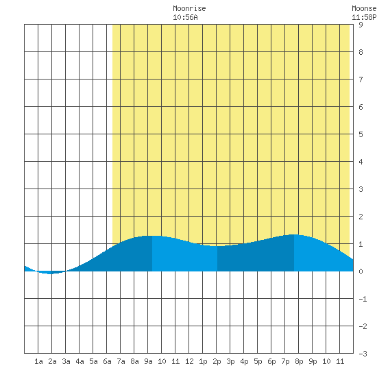 Nome tide chart for Wednesday, August 7, 2024