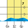 Nome tide chart for Wednesday, August 7, 2024