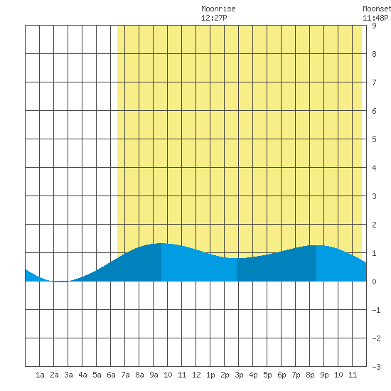Nome tide chart for Thursday, August 8, 2024