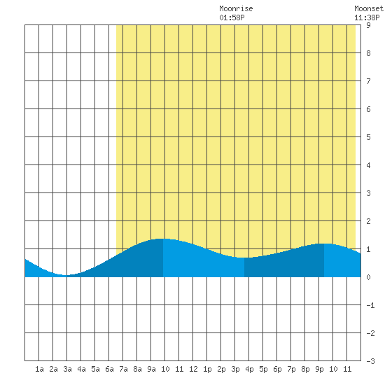 Nome tide chart for Friday, August 9, 2024