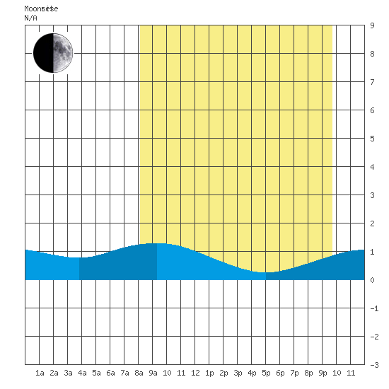 Nome tide chart for Tuesday, September 10, 2024