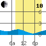 Nome tide chart for Tuesday, September 10, 2024