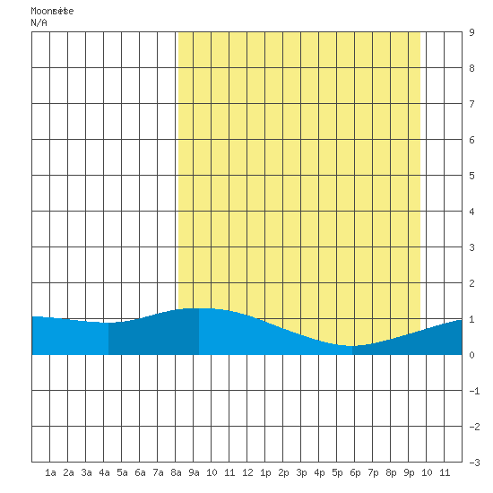 Nome tide chart for Wednesday, September 11, 2024
