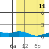 Nome tide chart for Wednesday, September 11, 2024