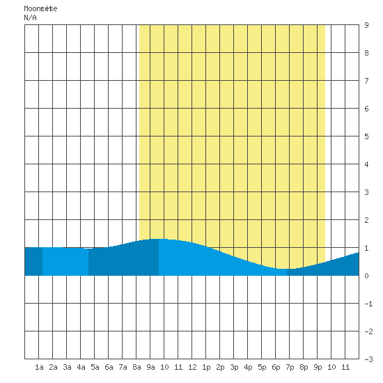 Nome tide chart for Thursday, September 12, 2024