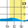Nome tide chart for Friday, September 13, 2024