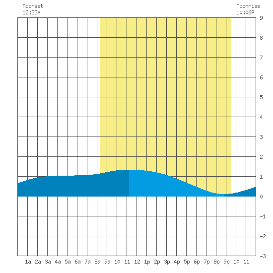 Nome tide chart for Saturday, September 14, 2024