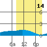 Nome tide chart for Saturday, September 14, 2024