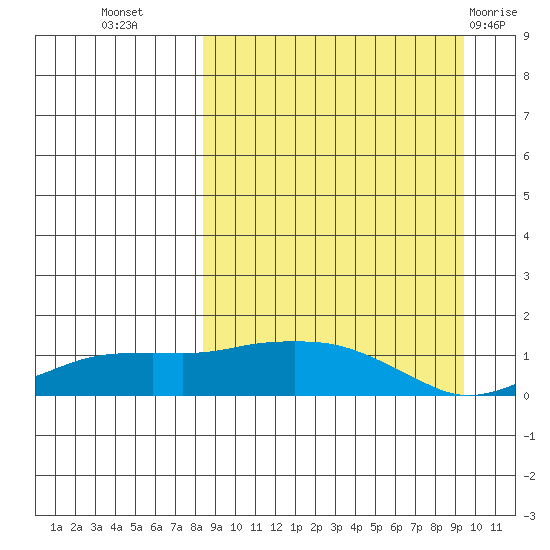 Nome tide chart for Sunday, September 15, 2024