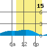 Nome tide chart for Sunday, September 15, 2024