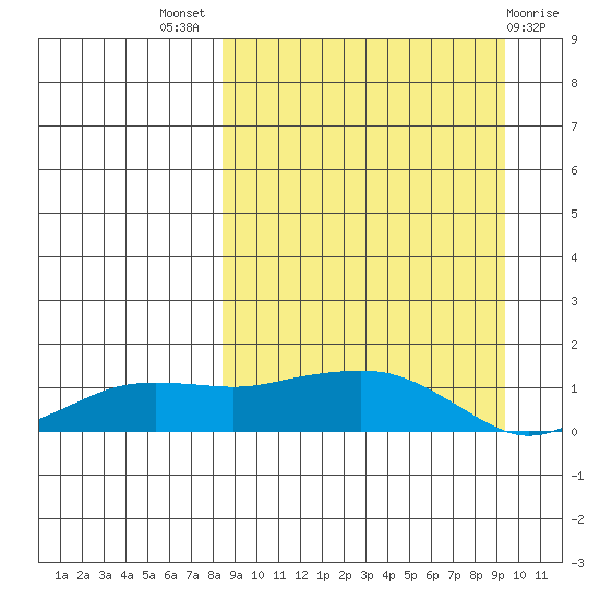 Nome tide chart for Monday, September 16, 2024