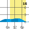 Nome tide chart for Monday, September 16, 2024