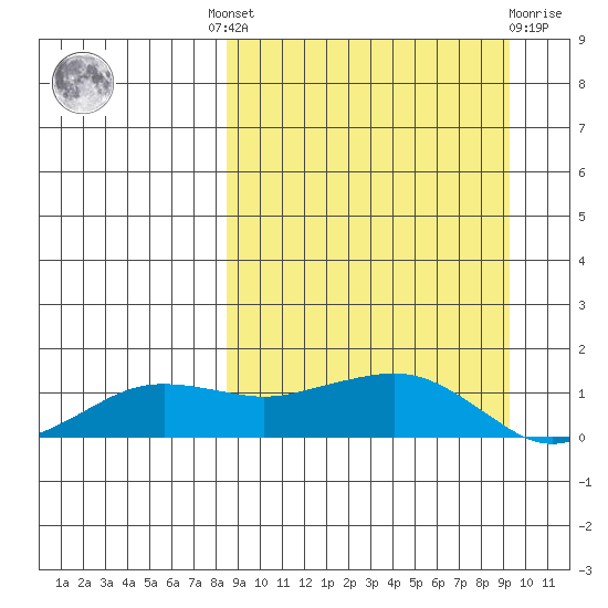 Nome tide chart for Tuesday, September 17, 2024