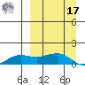 Nome tide chart for Tuesday, September 17, 2024