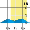 Nome tide chart for Wednesday, September 18, 2024