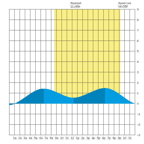 Nome tide chart for Thursday, September 19, 2024