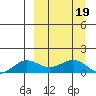 Nome tide chart for Thursday, September 19, 2024