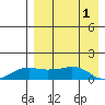 Nome tide chart for Sunday, September 1, 2024