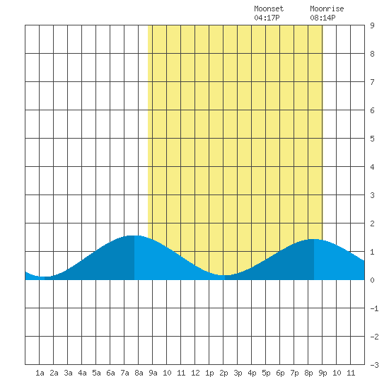Nome tide chart for Saturday, September 21, 2024
