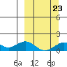 Nome tide chart for Monday, September 23, 2024