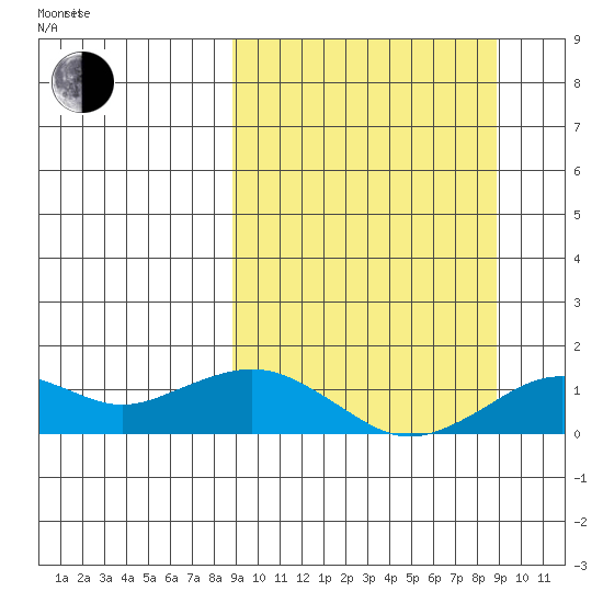 Nome tide chart for Tuesday, September 24, 2024