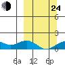 Nome tide chart for Tuesday, September 24, 2024