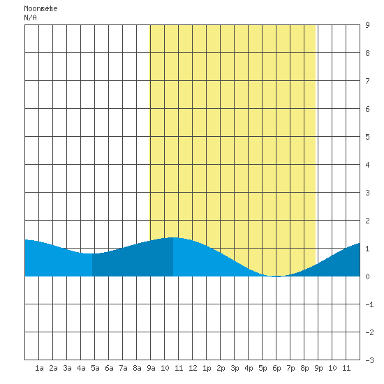 Nome tide chart for Wednesday, September 25, 2024