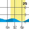 Nome tide chart for Wednesday, September 25, 2024