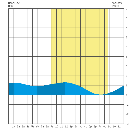 Nome tide chart for Thursday, September 26, 2024